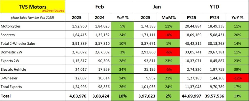 TVS Motor